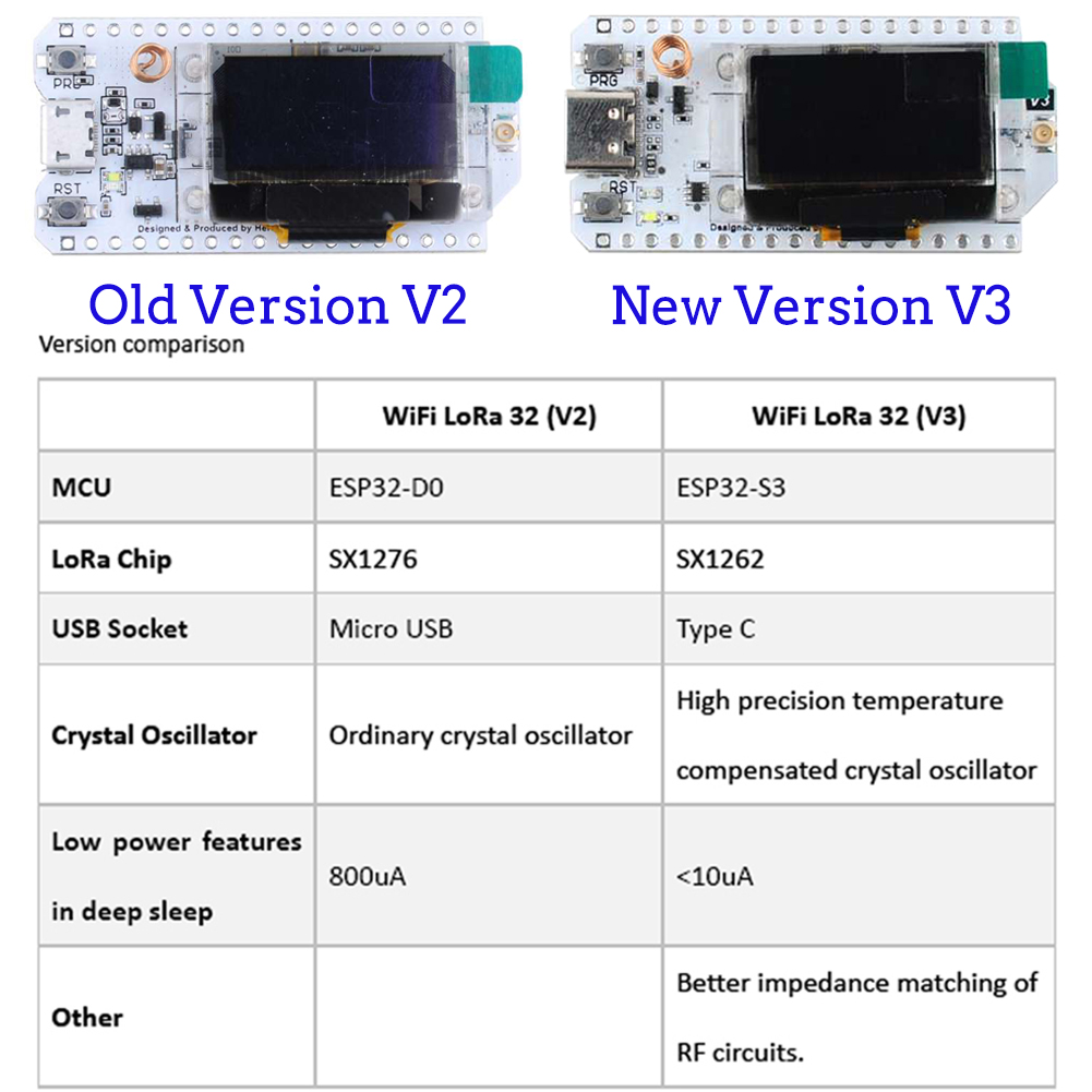 2Sets LoRa32 V3 Development Bo - огляд і ціна Esp32 Smart Home Kit