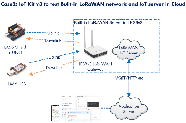 Dragino Dragino LoRa/LoRaWAN I - огляд і ціна Iot Kit Beginner
