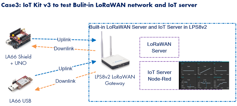 Dragino Dragino LoRa/LoRaWAN I - огляд і ціна Iot Kit Beginner